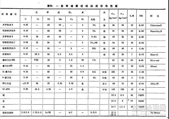 耐硫酸腐蚀材料的选用指南