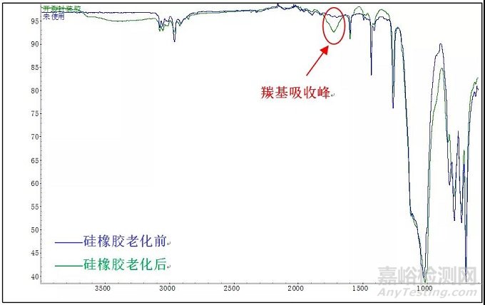 LED有机硅封装材料的老化特点