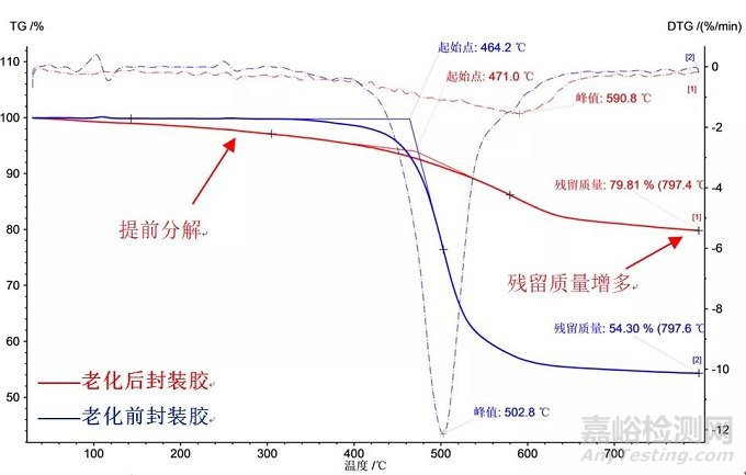 LED有机硅封装材料的老化特点