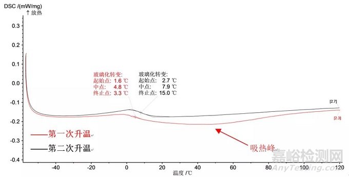 LED有机硅封装材料的老化特点