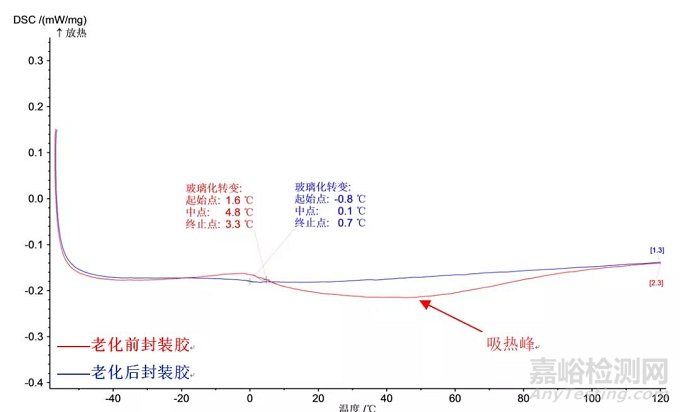LED有机硅封装材料的老化特点