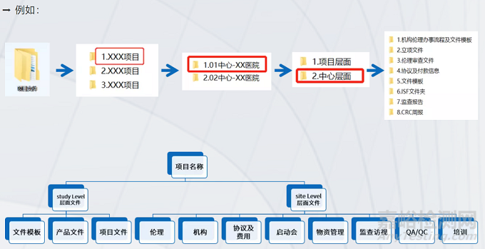医疗器械试验文档收集与管理经验
