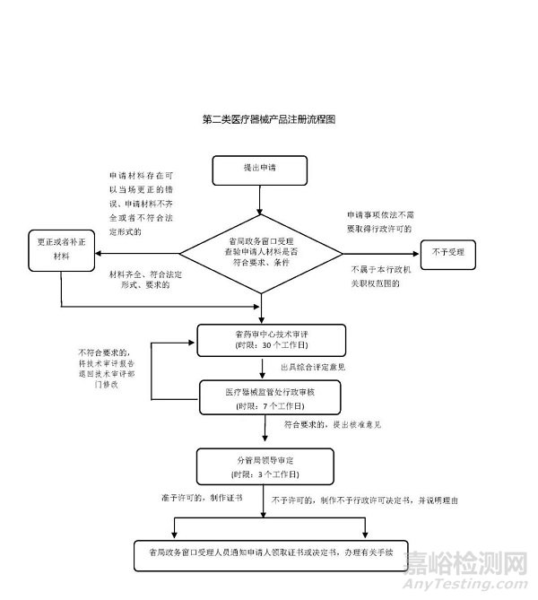 第二类医疗器械注册、变更、延续注册业务流程