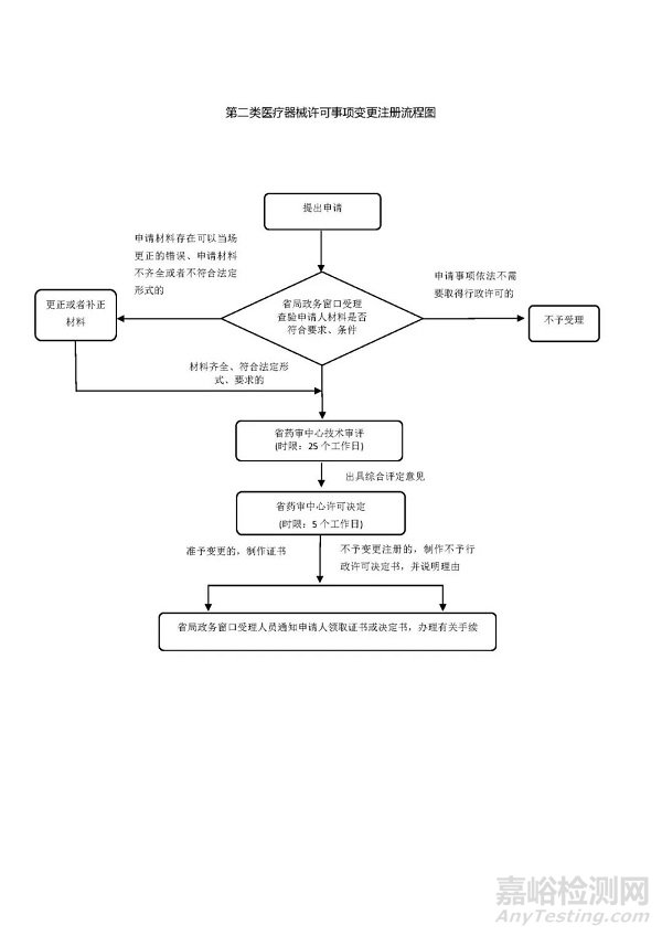 第二类医疗器械注册、变更、延续注册业务流程