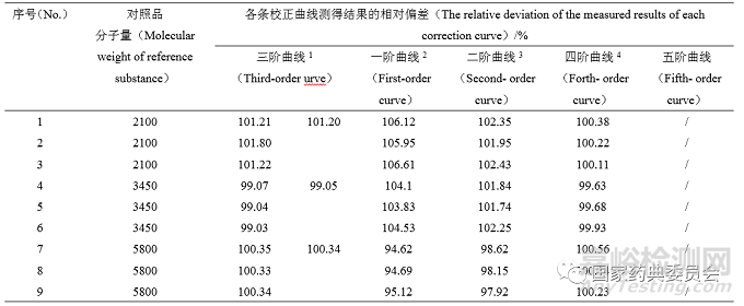 聚乙二醇3350分子量与分布测定研究