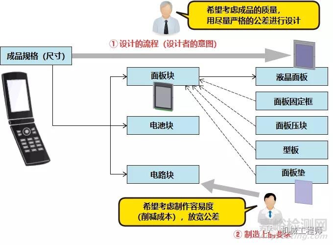 公差设计的本质、实践中的问题及公差设计的优点