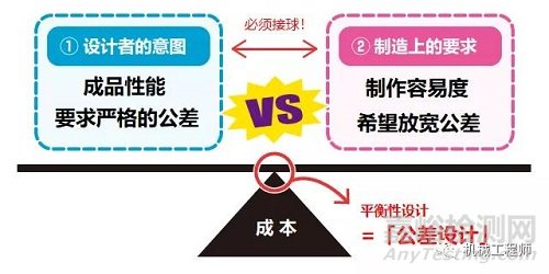 公差设计的本质、实践中的问题及公差设计的优点