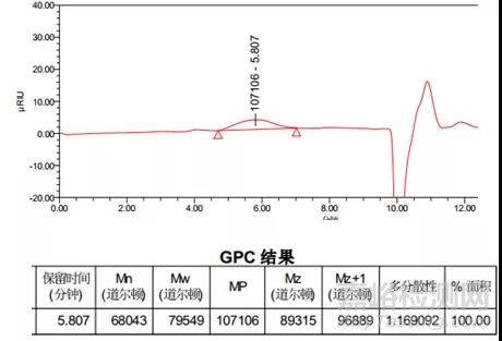 APC在聚乳酸的分子量检测应用