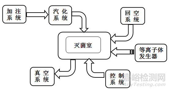 过氧化氢灭菌器注册审查指导原则