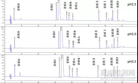 HPLC分析方法系统适用性试验怎样设计