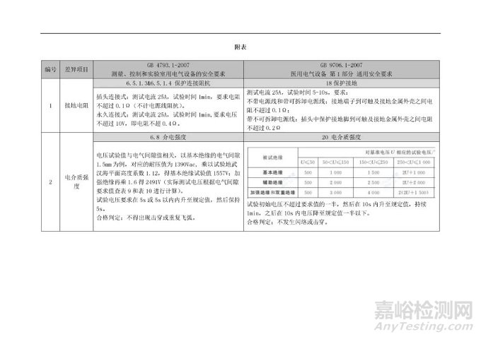 GB 4793.1与GB 9706.1安规三项及电气间隙和爬电距离试验要求的区别简述