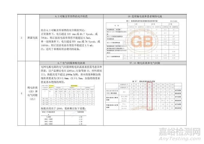 GB 4793.1与GB 9706.1安规三项及电气间隙和爬电距离试验要求的区别简述