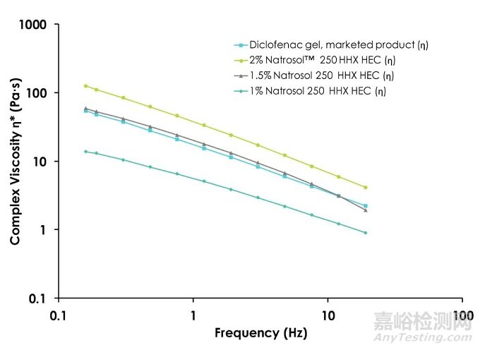 羟乙纤维素用于半固体制剂的配方设计