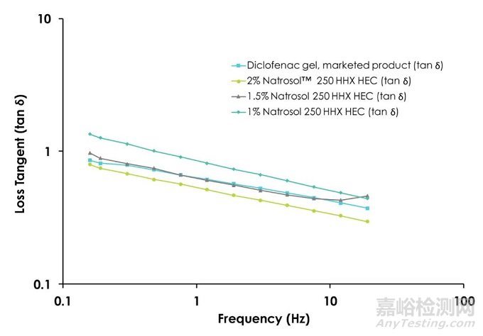 羟乙纤维素用于半固体制剂的配方设计