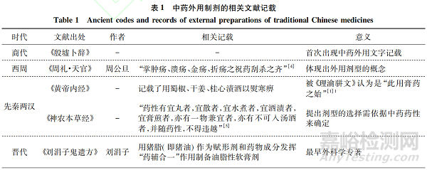 中药外用制剂研究概述与展望