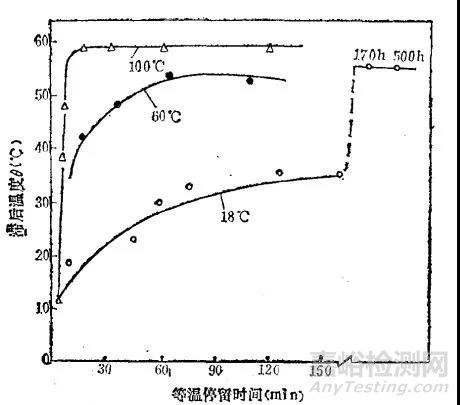 奥氏体的稳定化