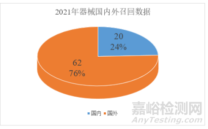浅谈医疗器械包装及标识召回