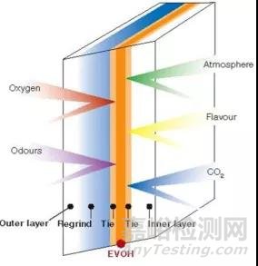 塑料包装阻隔技术