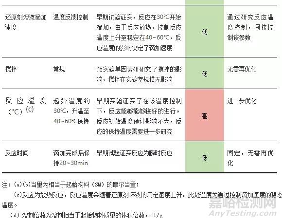 原料药开发某步反应的设计空间DOE优化实例