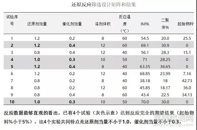 原料药开发某步反应的设计空间DOE优化实例