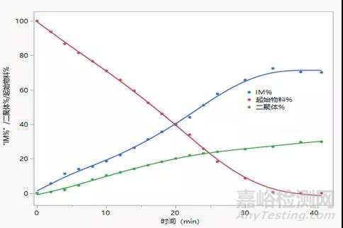 原料药开发某步反应的设计空间DOE优化实例