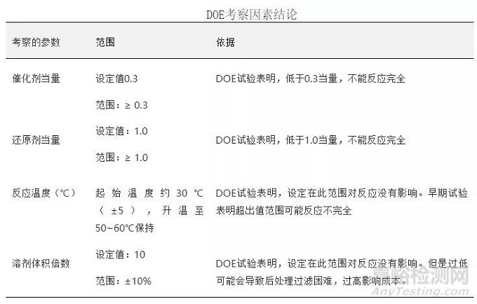 原料药开发某步反应的设计空间DOE优化实例