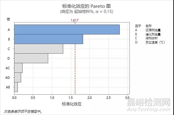 原料药开发某步反应的设计空间DOE优化实例