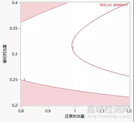 原料药开发某步反应的设计空间DOE优化实例