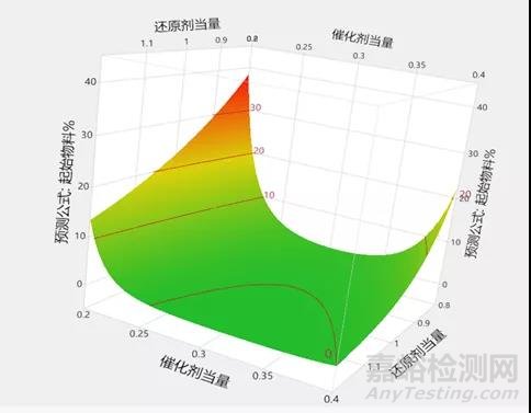 原料药开发某步反应的设计空间DOE优化实例