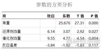 原料药开发某步反应的设计空间DOE优化实例