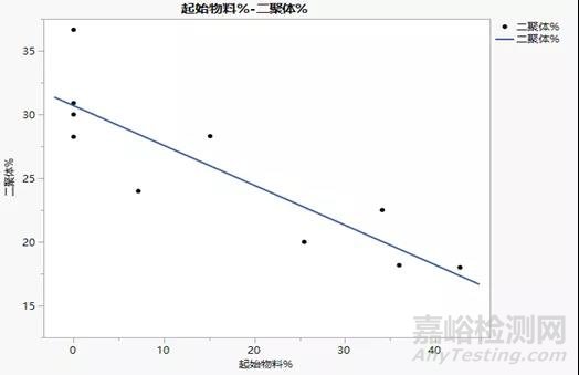 原料药开发某步反应的设计空间DOE优化实例