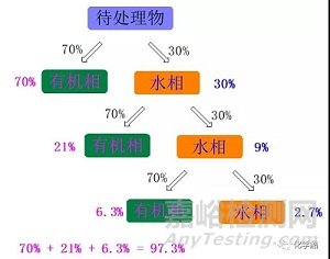 萃取小技巧