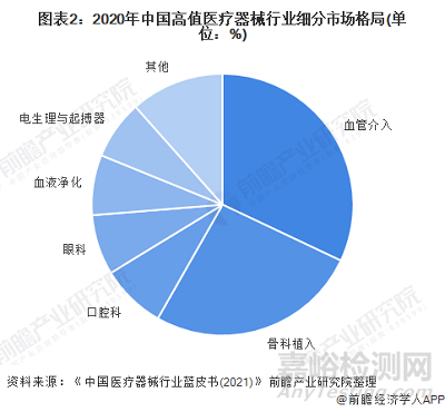 2022年中国口腔类高值医疗器械市场规模及竞争格局