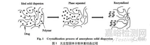 固体分散体制备工艺对其物理稳定性的影响