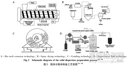 固体分散体制备工艺对其物理稳定性的影响