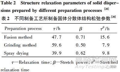 固体分散体制备工艺对其物理稳定性的影响