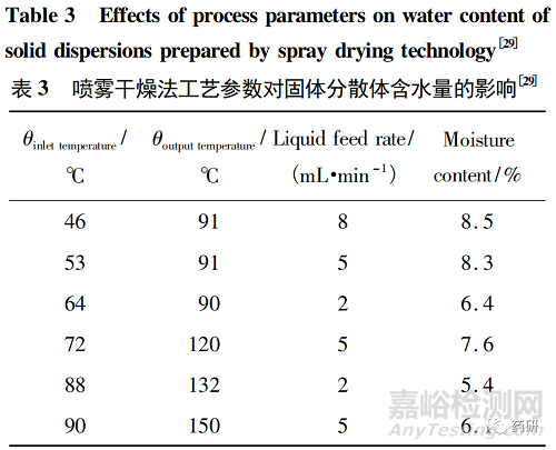 固体分散体制备工艺对其物理稳定性的影响