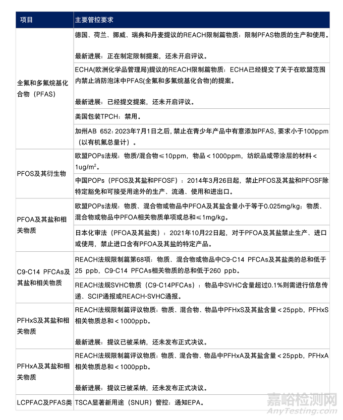 欧盟修订限制篇C9-C14PFCAs管控时间