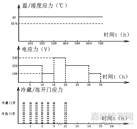 基于可靠性理论风冷冰箱 ALT实验