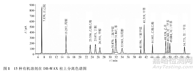 顶空气相色谱-质谱联用法测定高密度聚乙烯瓶垫及瓶身中的溶剂残留
