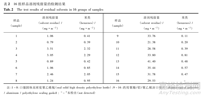 顶空气相色谱-质谱联用法测定高密度聚乙烯瓶垫及瓶身中的溶剂残留