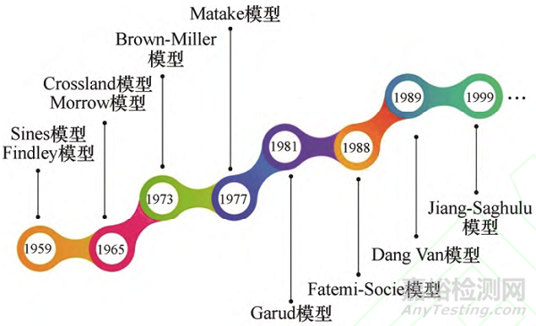 齿轮接触疲劳理论研究进展