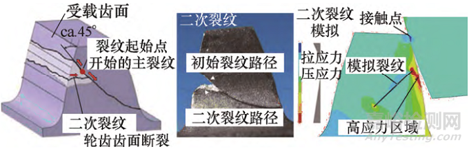 齿轮接触疲劳理论研究进展