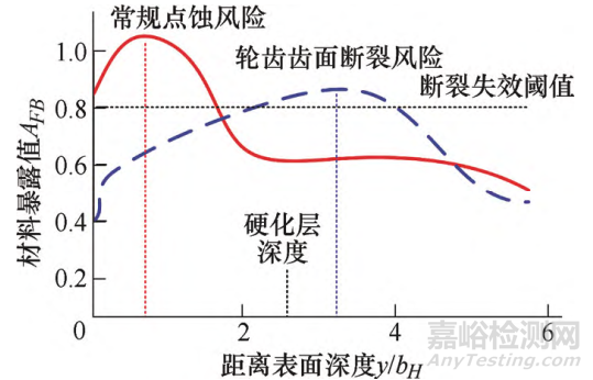 齿轮接触疲劳理论研究进展