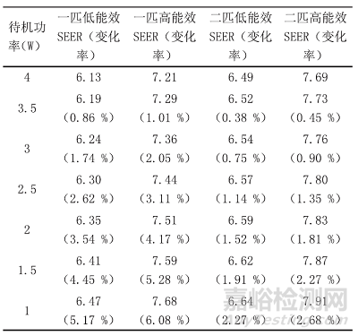 欧盟空调ERP能效新法规草案解读及季节能效优化探讨