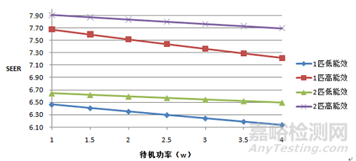 欧盟空调ERP能效新法规草案解读及季节能效优化探讨