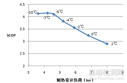 欧盟空调ERP能效新法规草案解读及季节能效优化探讨