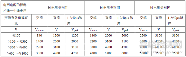 测量、控制和实验室用电气设备出厂例行检验