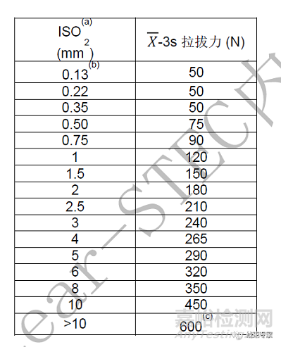 正确的端子拉拔力测试方法及判定标准