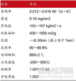 当前最高效节能隔热材料——气凝胶的阻热原理、制备过程与市场分析